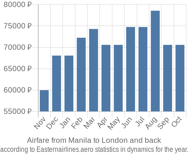 Airfare from Manila to London prices