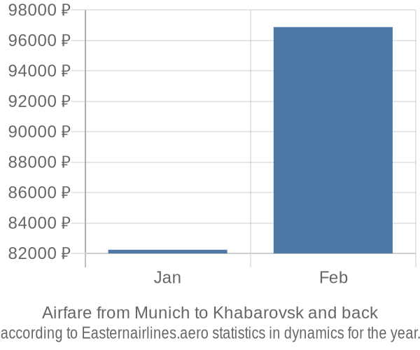 Airfare from Munich to Khabarovsk prices