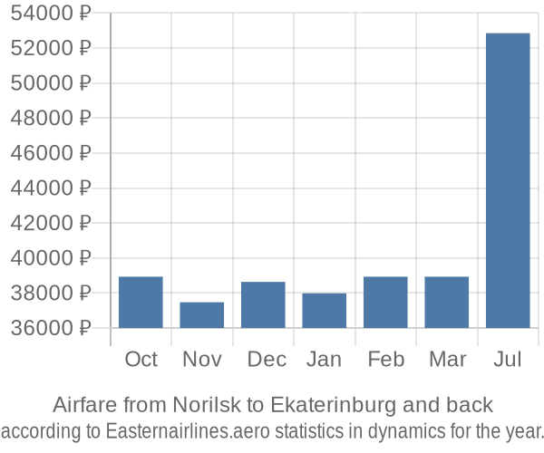 Airfare from Norilsk to Ekaterinburg prices