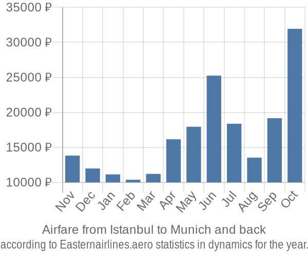 Airfare from Istanbul to Munich prices