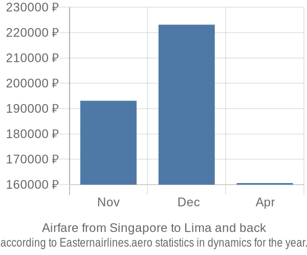 Airfare from Singapore to Lima prices