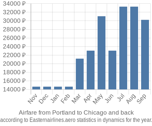 Airfare from Portland to Chicago prices