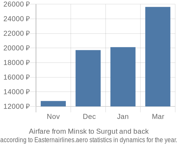 Airfare from Minsk to Surgut prices