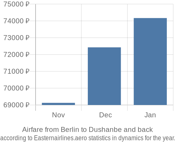 Airfare from Berlin to Dushanbe prices