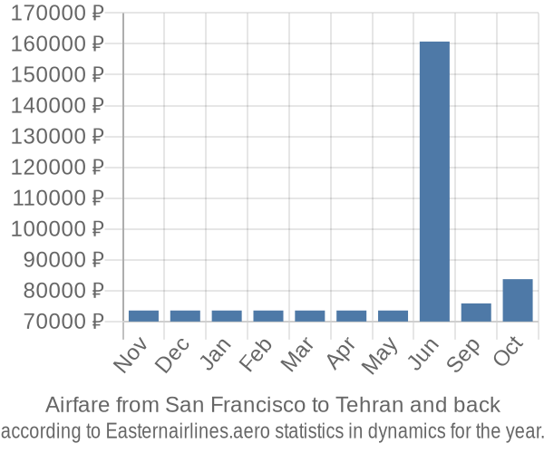 Airfare from San Francisco to Tehran prices