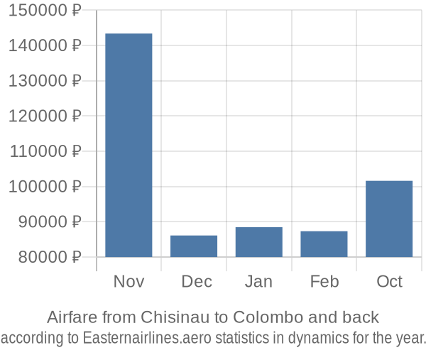 Airfare from Chisinau to Colombo prices