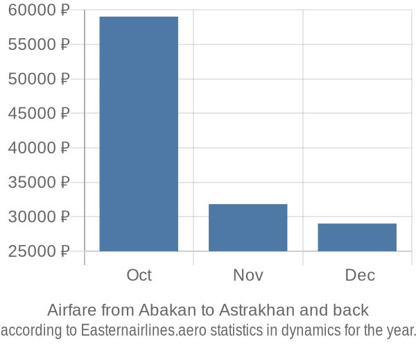 Airfare from Abakan to Astrakhan prices