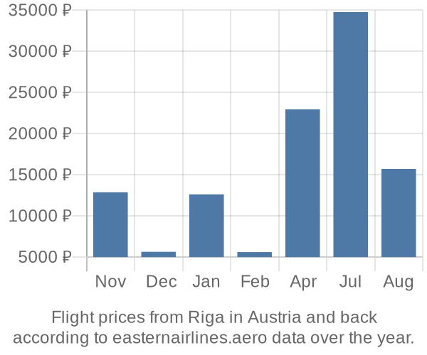 Prices for flights from Riga in  by month