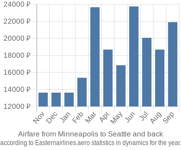 Airfare from Minneapolis to Seattle prices