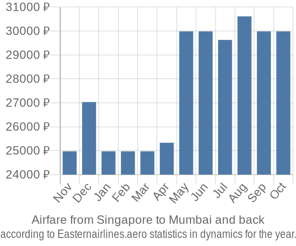Airfare from Singapore to Mumbai prices