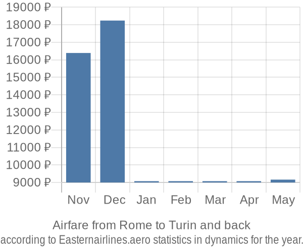 Airfare from Rome to Turin prices