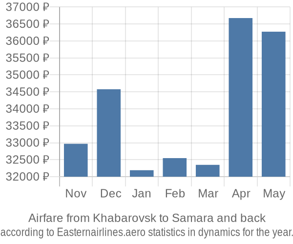 Airfare from Khabarovsk to Samara prices