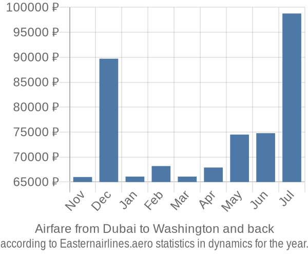 Airfare from Dubai to Washington prices