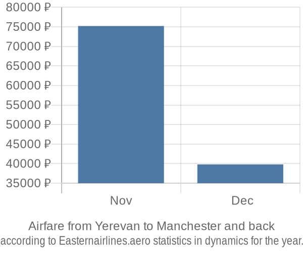 Airfare from Yerevan to Manchester prices