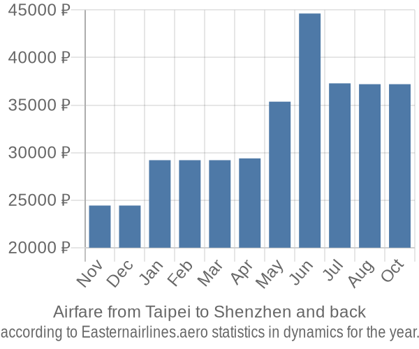 Airfare from Taipei to Shenzhen prices