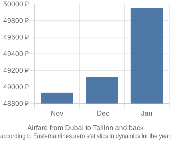 Airfare from Dubai to Tallinn prices