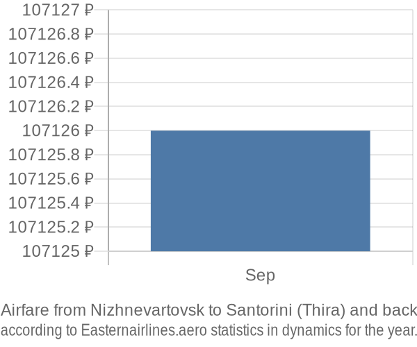 Airfare from Nizhnevartovsk to Santorini (Thira) prices