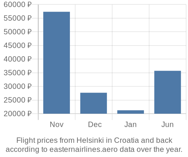Prices for flights from Helsinki in  by month