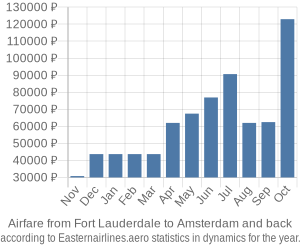 Airfare from Fort Lauderdale to Amsterdam prices