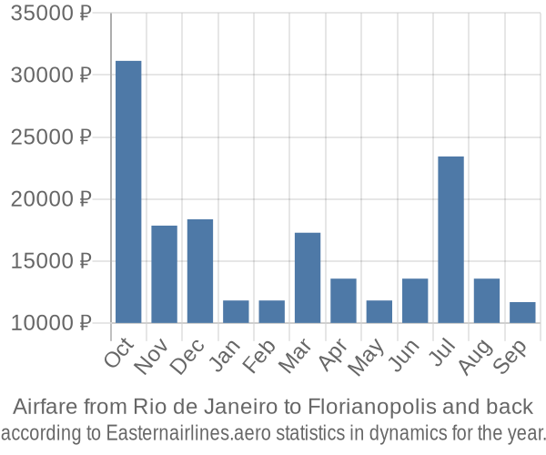 Airfare from Rio de Janeiro to Florianopolis prices