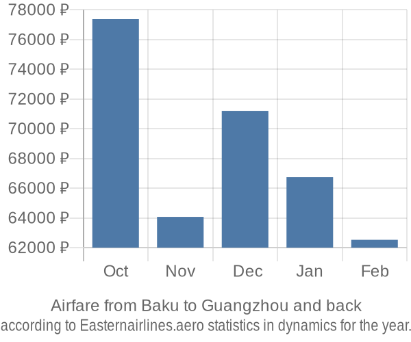 Airfare from Baku to Guangzhou prices