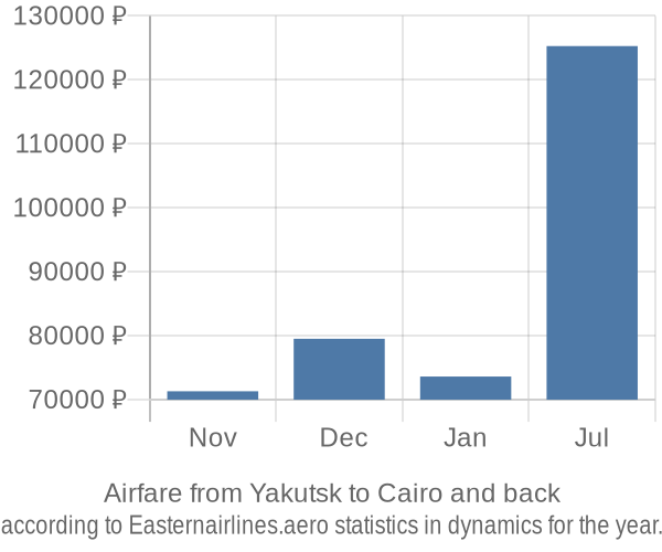 Airfare from Yakutsk to Cairo prices