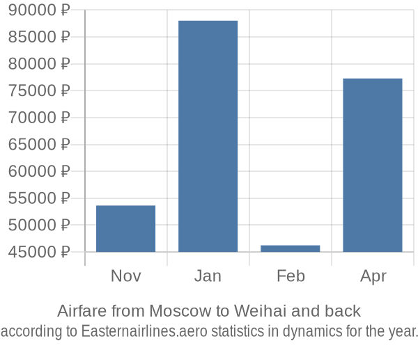 Airfare from Moscow to Weihai prices