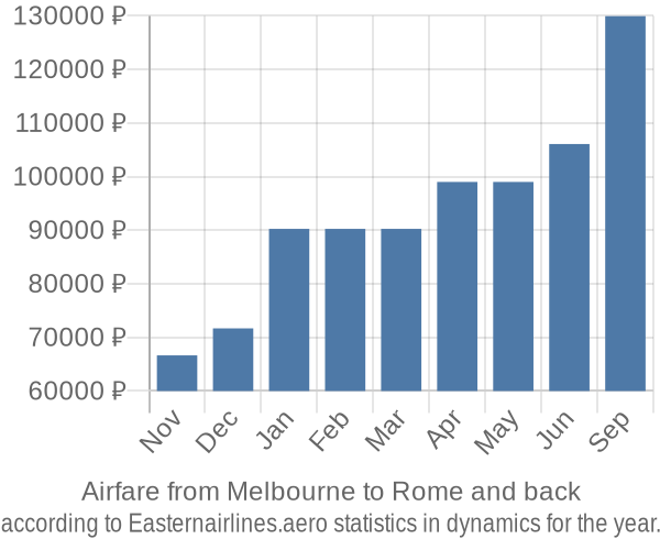 Airfare from Melbourne to Rome prices