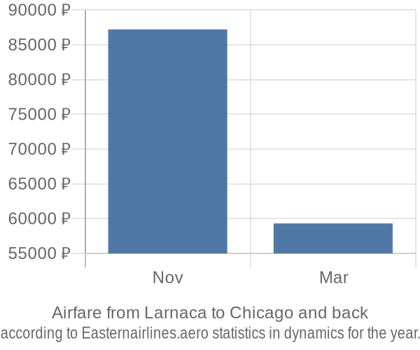 Airfare from Larnaca to Chicago prices