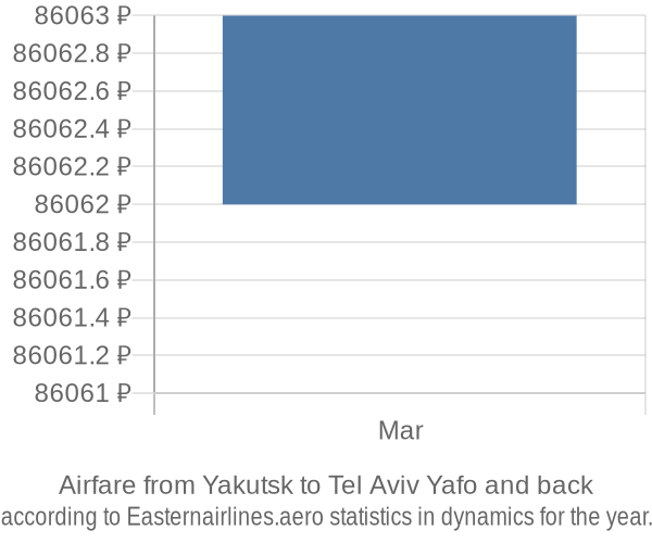 Airfare from Yakutsk to Tel Aviv Yafo prices