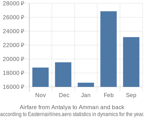 Airfare from Antalya to Amman prices
