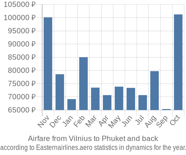 Airfare from Vilnius to Phuket prices