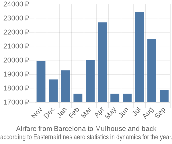 Airfare from Barcelona to Mulhouse prices