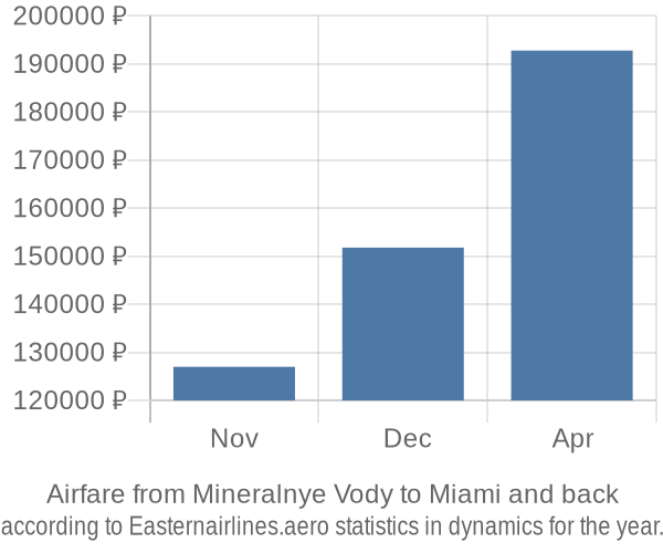 Airfare from Mineralnye Vody to Miami prices