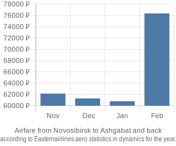 Airfare from Novosibirsk to Ashgabat prices