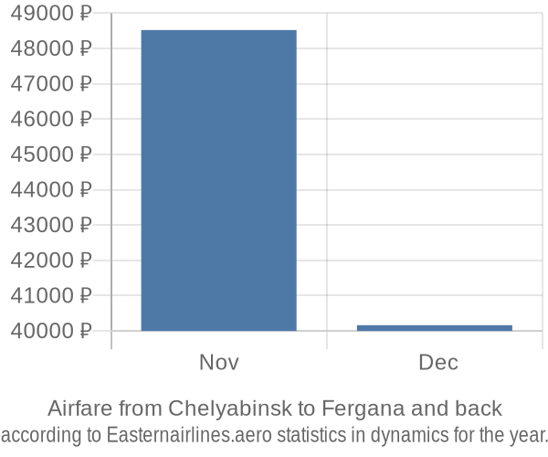 Airfare from Chelyabinsk to Fergana prices