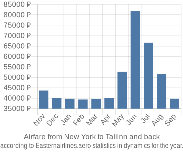 Airfare from New York to Tallinn prices