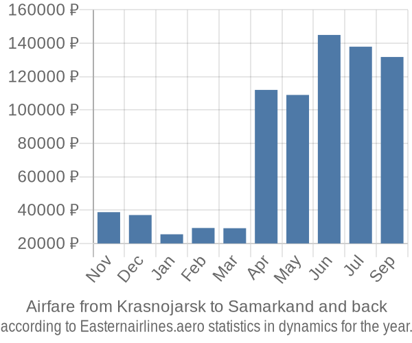 Airfare from Krasnojarsk to Samarkand prices