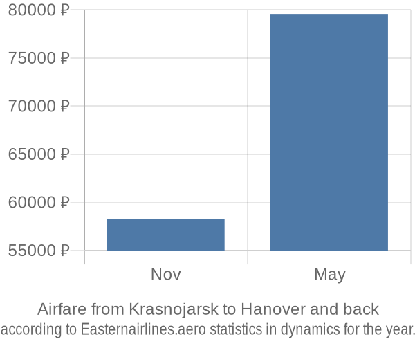 Airfare from Krasnojarsk to Hanover prices