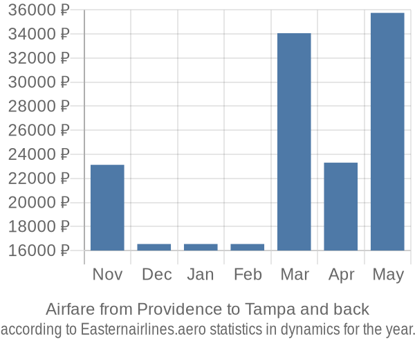 Airfare from Providence to Tampa prices