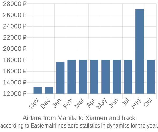 Airfare from Manila to Xiamen prices