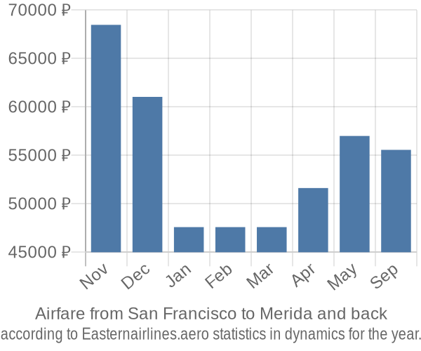 Airfare from San Francisco to Merida prices