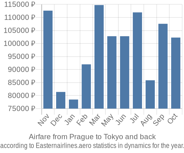 Airfare from Prague to Tokyo prices