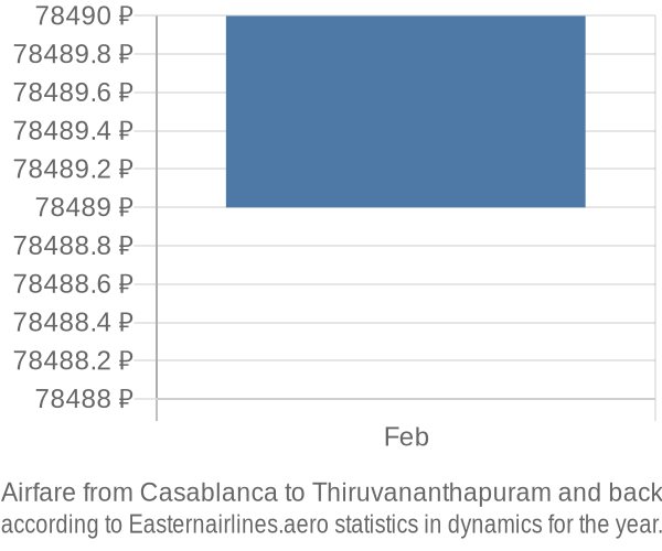 Airfare from Casablanca to Thiruvananthapuram prices