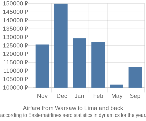 Airfare from Warsaw to Lima prices