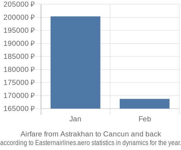 Airfare from Astrakhan to Cancun prices