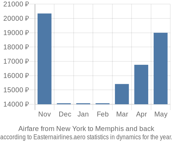 Airfare from New York to Memphis prices