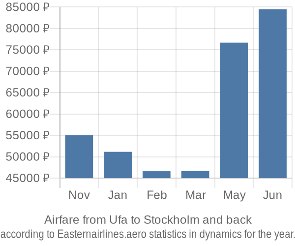 Airfare from Ufa to Stockholm prices