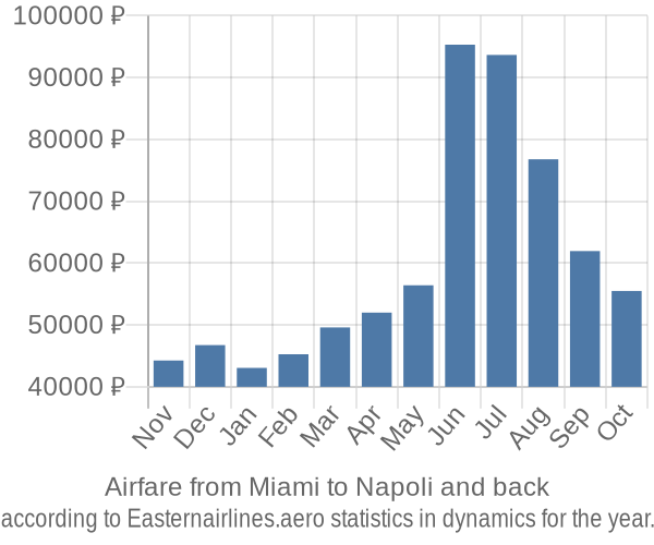 Airfare from Miami to Napoli prices