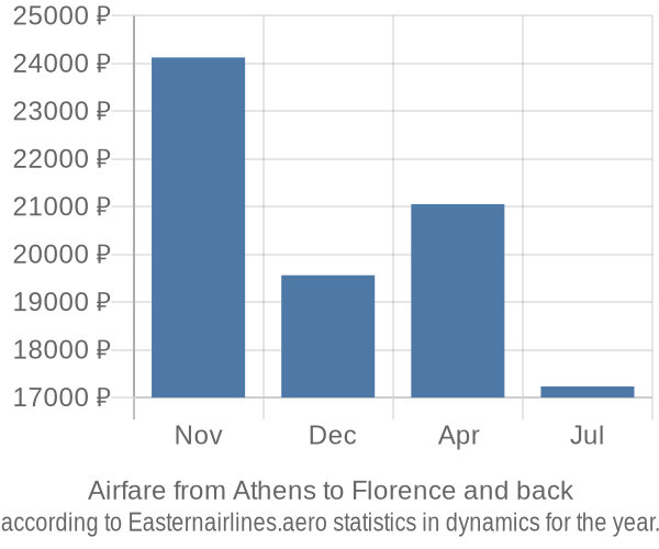 Airfare from Athens to Florence prices